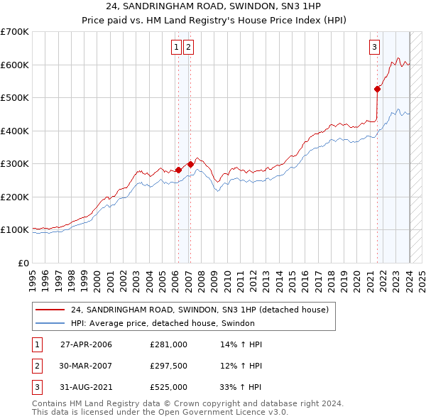 24, SANDRINGHAM ROAD, SWINDON, SN3 1HP: Price paid vs HM Land Registry's House Price Index