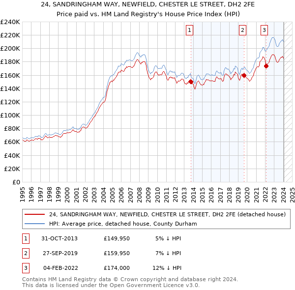 24, SANDRINGHAM WAY, NEWFIELD, CHESTER LE STREET, DH2 2FE: Price paid vs HM Land Registry's House Price Index