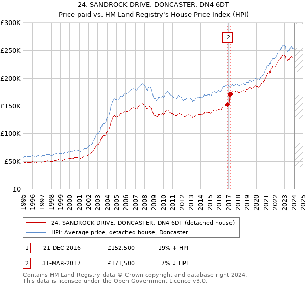 24, SANDROCK DRIVE, DONCASTER, DN4 6DT: Price paid vs HM Land Registry's House Price Index