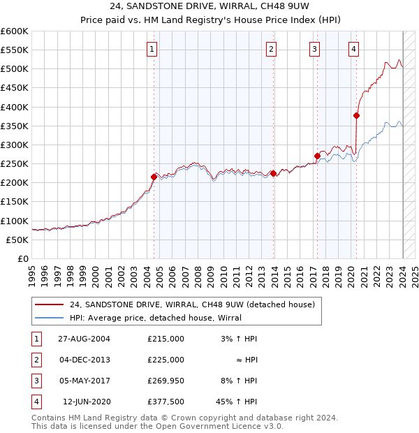 24, SANDSTONE DRIVE, WIRRAL, CH48 9UW: Price paid vs HM Land Registry's House Price Index