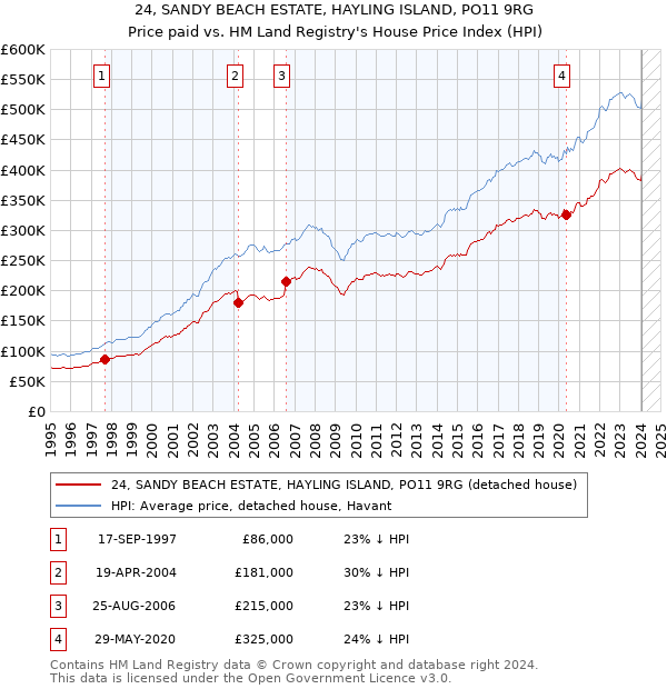 24, SANDY BEACH ESTATE, HAYLING ISLAND, PO11 9RG: Price paid vs HM Land Registry's House Price Index