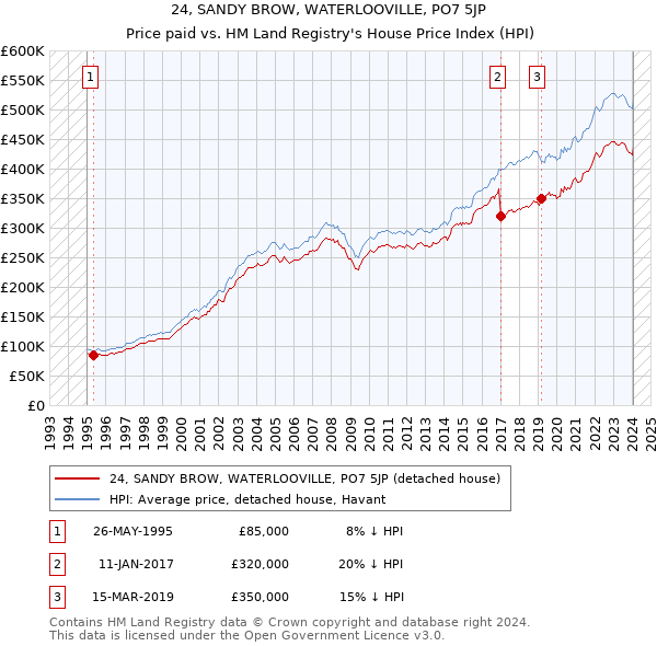 24, SANDY BROW, WATERLOOVILLE, PO7 5JP: Price paid vs HM Land Registry's House Price Index