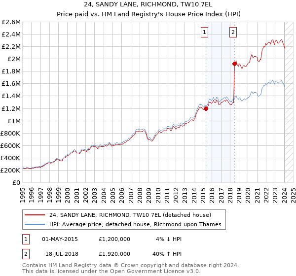 24, SANDY LANE, RICHMOND, TW10 7EL: Price paid vs HM Land Registry's House Price Index