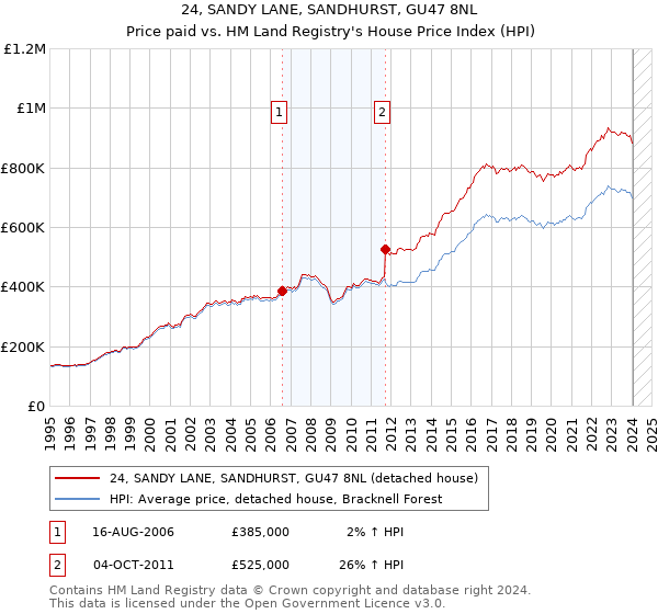 24, SANDY LANE, SANDHURST, GU47 8NL: Price paid vs HM Land Registry's House Price Index