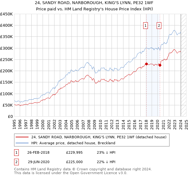 24, SANDY ROAD, NARBOROUGH, KING'S LYNN, PE32 1WF: Price paid vs HM Land Registry's House Price Index