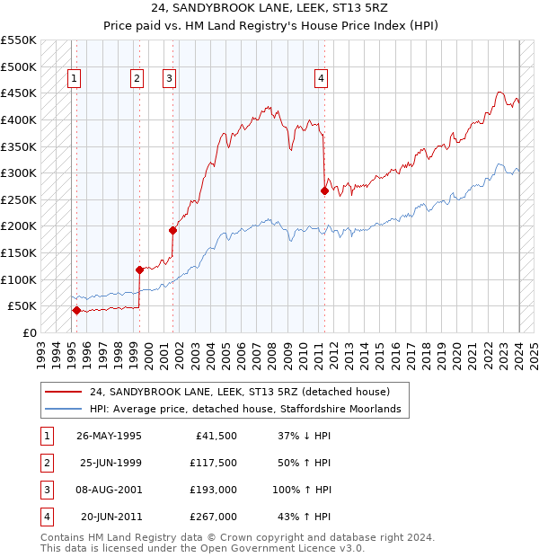 24, SANDYBROOK LANE, LEEK, ST13 5RZ: Price paid vs HM Land Registry's House Price Index