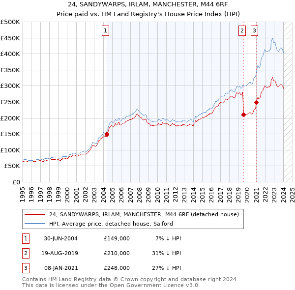 24, SANDYWARPS, IRLAM, MANCHESTER, M44 6RF: Price paid vs HM Land Registry's House Price Index