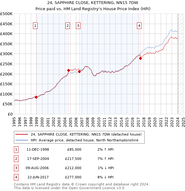 24, SAPPHIRE CLOSE, KETTERING, NN15 7DW: Price paid vs HM Land Registry's House Price Index