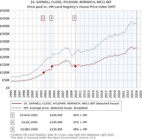 24, SAPWELL CLOSE, AYLSHAM, NORWICH, NR11 6EF: Price paid vs HM Land Registry's House Price Index
