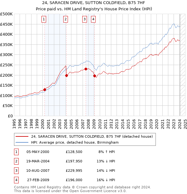 24, SARACEN DRIVE, SUTTON COLDFIELD, B75 7HF: Price paid vs HM Land Registry's House Price Index