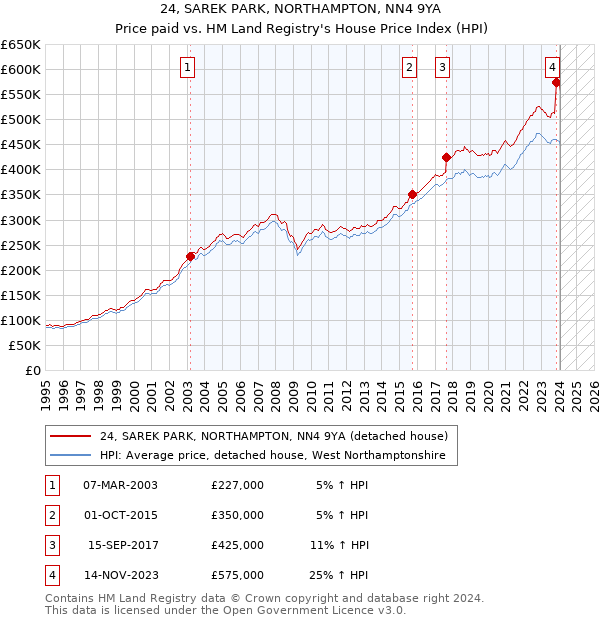 24, SAREK PARK, NORTHAMPTON, NN4 9YA: Price paid vs HM Land Registry's House Price Index