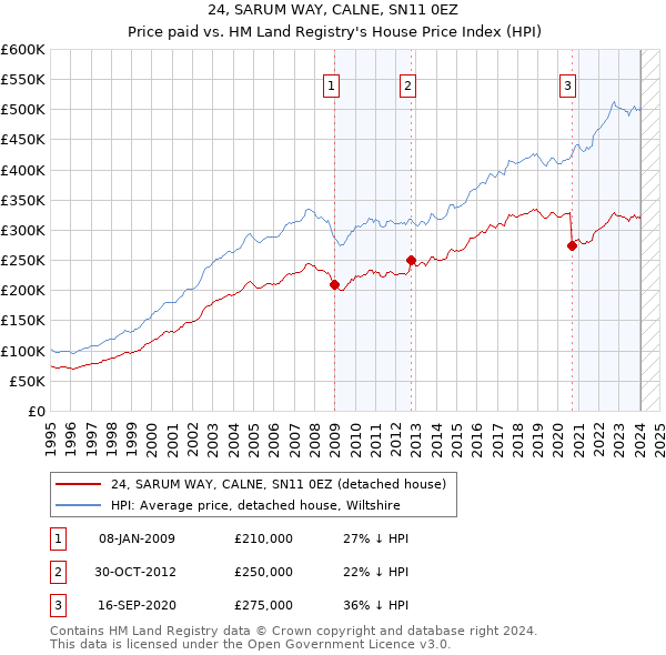 24, SARUM WAY, CALNE, SN11 0EZ: Price paid vs HM Land Registry's House Price Index