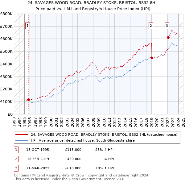 24, SAVAGES WOOD ROAD, BRADLEY STOKE, BRISTOL, BS32 8HL: Price paid vs HM Land Registry's House Price Index