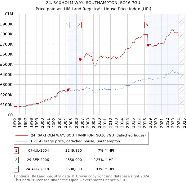 24, SAXHOLM WAY, SOUTHAMPTON, SO16 7GU: Price paid vs HM Land Registry's House Price Index