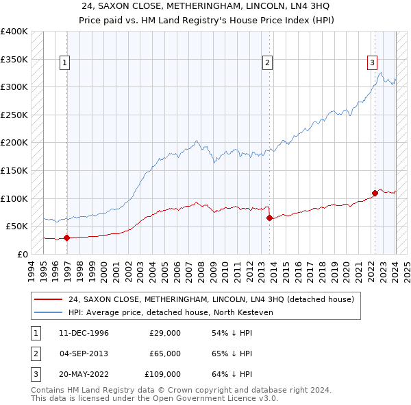 24, SAXON CLOSE, METHERINGHAM, LINCOLN, LN4 3HQ: Price paid vs HM Land Registry's House Price Index