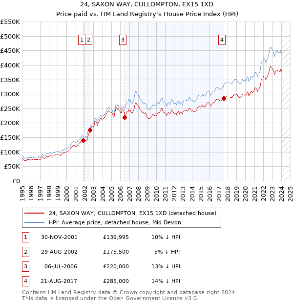 24, SAXON WAY, CULLOMPTON, EX15 1XD: Price paid vs HM Land Registry's House Price Index