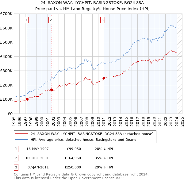 24, SAXON WAY, LYCHPIT, BASINGSTOKE, RG24 8SA: Price paid vs HM Land Registry's House Price Index