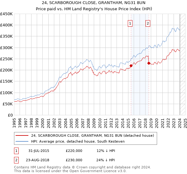 24, SCARBOROUGH CLOSE, GRANTHAM, NG31 8UN: Price paid vs HM Land Registry's House Price Index