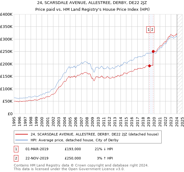 24, SCARSDALE AVENUE, ALLESTREE, DERBY, DE22 2JZ: Price paid vs HM Land Registry's House Price Index