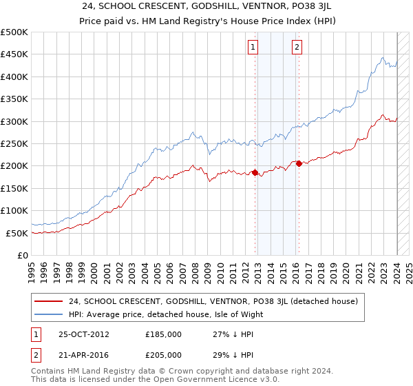 24, SCHOOL CRESCENT, GODSHILL, VENTNOR, PO38 3JL: Price paid vs HM Land Registry's House Price Index