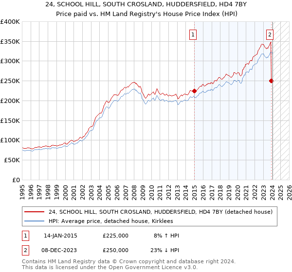 24, SCHOOL HILL, SOUTH CROSLAND, HUDDERSFIELD, HD4 7BY: Price paid vs HM Land Registry's House Price Index