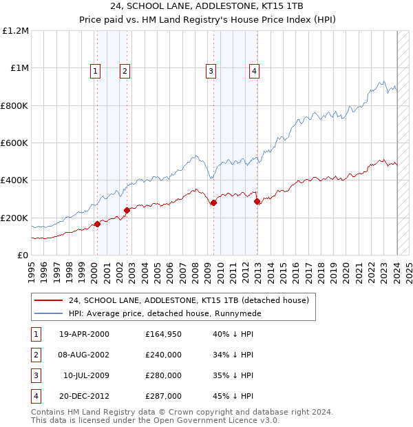 24, SCHOOL LANE, ADDLESTONE, KT15 1TB: Price paid vs HM Land Registry's House Price Index