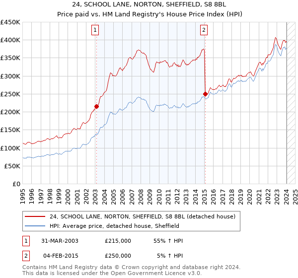 24, SCHOOL LANE, NORTON, SHEFFIELD, S8 8BL: Price paid vs HM Land Registry's House Price Index