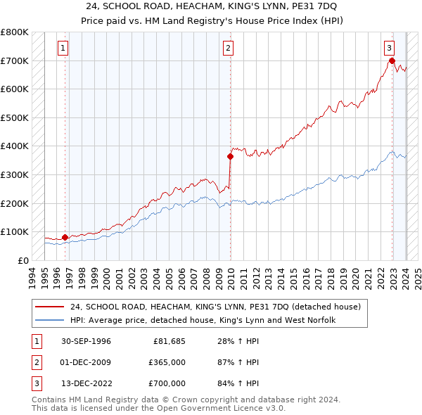 24, SCHOOL ROAD, HEACHAM, KING'S LYNN, PE31 7DQ: Price paid vs HM Land Registry's House Price Index