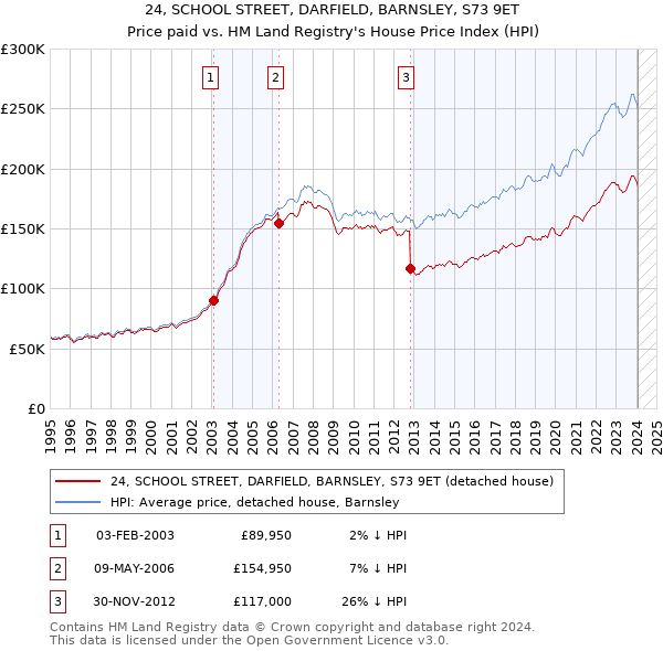 24, SCHOOL STREET, DARFIELD, BARNSLEY, S73 9ET: Price paid vs HM Land Registry's House Price Index