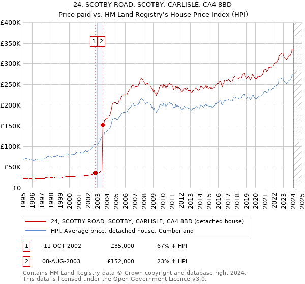 24, SCOTBY ROAD, SCOTBY, CARLISLE, CA4 8BD: Price paid vs HM Land Registry's House Price Index