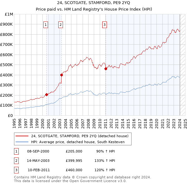 24, SCOTGATE, STAMFORD, PE9 2YQ: Price paid vs HM Land Registry's House Price Index