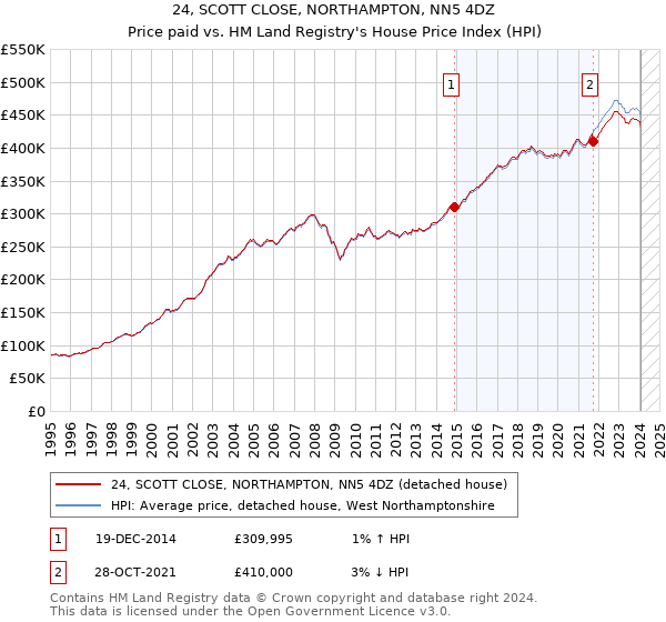 24, SCOTT CLOSE, NORTHAMPTON, NN5 4DZ: Price paid vs HM Land Registry's House Price Index