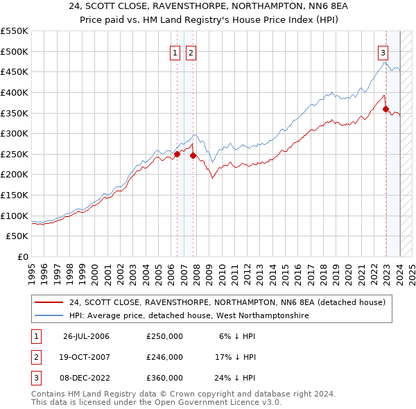 24, SCOTT CLOSE, RAVENSTHORPE, NORTHAMPTON, NN6 8EA: Price paid vs HM Land Registry's House Price Index