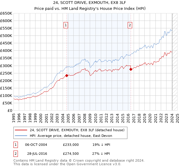 24, SCOTT DRIVE, EXMOUTH, EX8 3LF: Price paid vs HM Land Registry's House Price Index