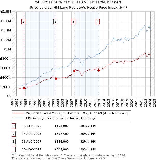 24, SCOTT FARM CLOSE, THAMES DITTON, KT7 0AN: Price paid vs HM Land Registry's House Price Index