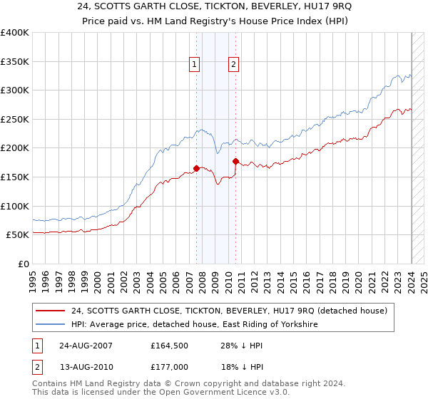 24, SCOTTS GARTH CLOSE, TICKTON, BEVERLEY, HU17 9RQ: Price paid vs HM Land Registry's House Price Index