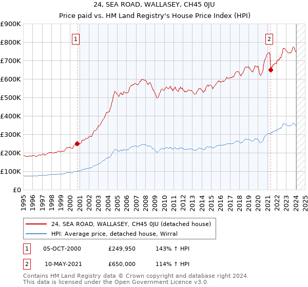 24, SEA ROAD, WALLASEY, CH45 0JU: Price paid vs HM Land Registry's House Price Index