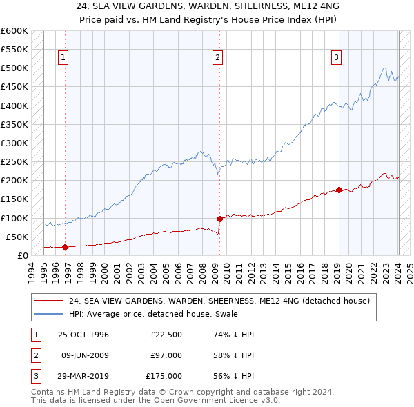 24, SEA VIEW GARDENS, WARDEN, SHEERNESS, ME12 4NG: Price paid vs HM Land Registry's House Price Index