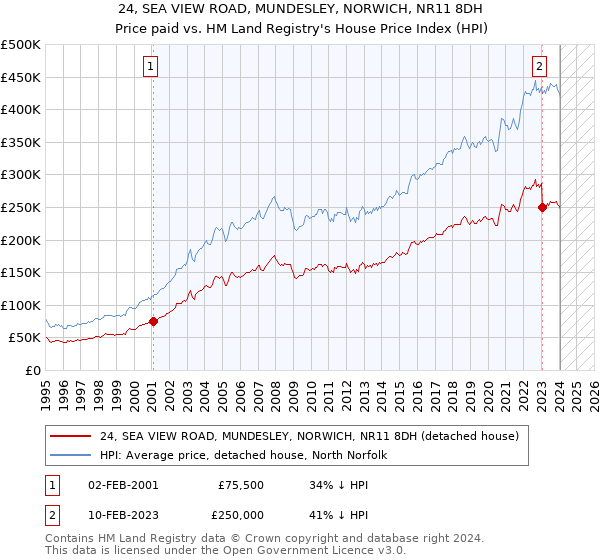 24, SEA VIEW ROAD, MUNDESLEY, NORWICH, NR11 8DH: Price paid vs HM Land Registry's House Price Index