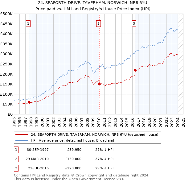 24, SEAFORTH DRIVE, TAVERHAM, NORWICH, NR8 6YU: Price paid vs HM Land Registry's House Price Index