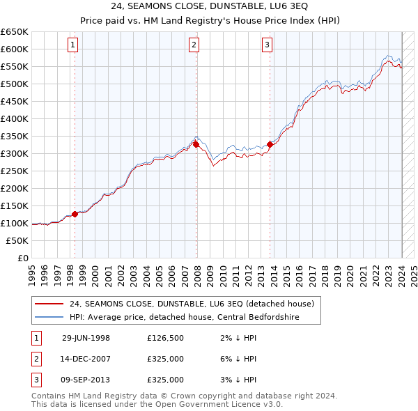 24, SEAMONS CLOSE, DUNSTABLE, LU6 3EQ: Price paid vs HM Land Registry's House Price Index