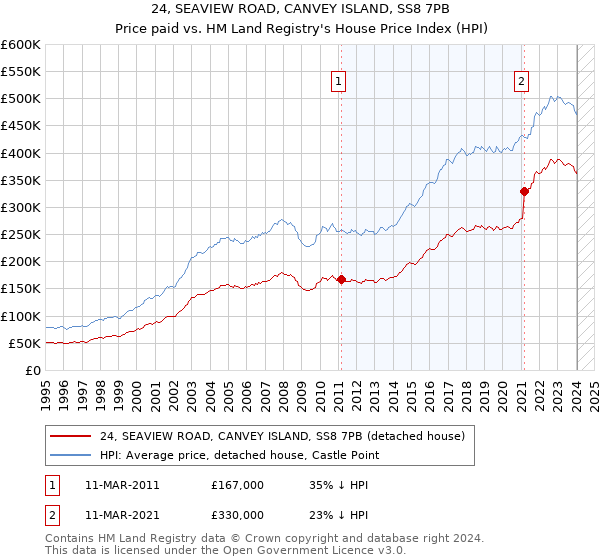 24, SEAVIEW ROAD, CANVEY ISLAND, SS8 7PB: Price paid vs HM Land Registry's House Price Index
