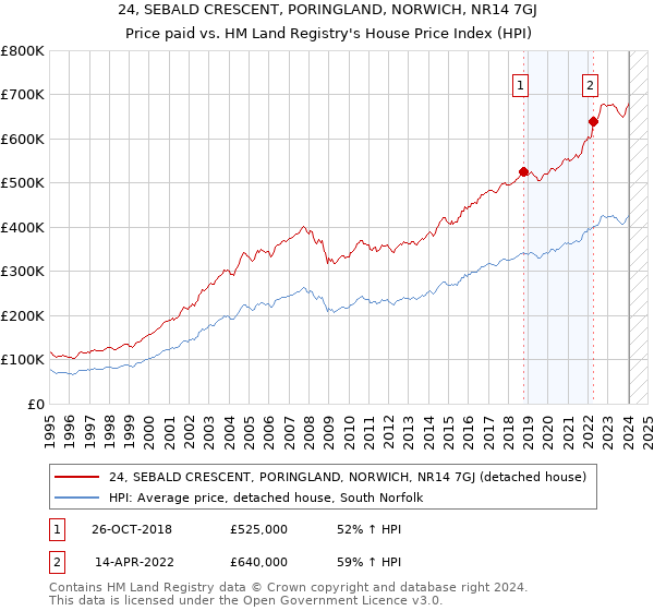 24, SEBALD CRESCENT, PORINGLAND, NORWICH, NR14 7GJ: Price paid vs HM Land Registry's House Price Index