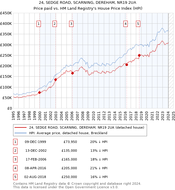 24, SEDGE ROAD, SCARNING, DEREHAM, NR19 2UA: Price paid vs HM Land Registry's House Price Index
