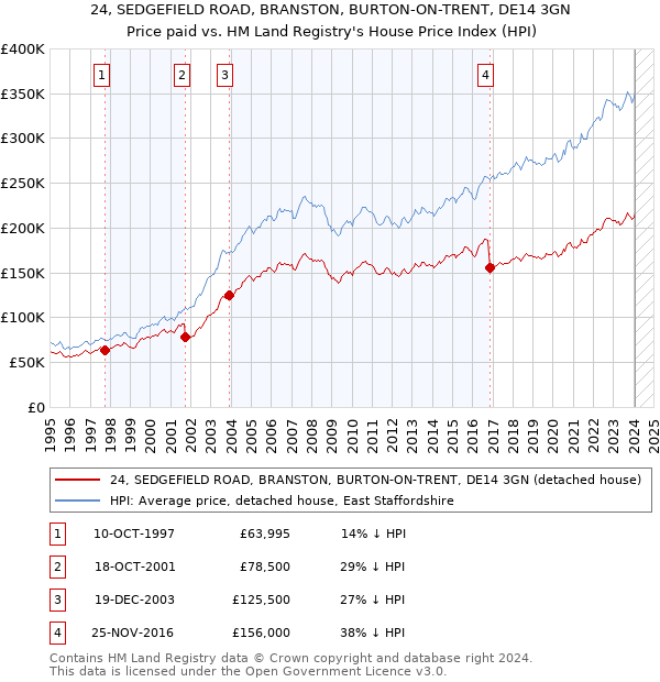 24, SEDGEFIELD ROAD, BRANSTON, BURTON-ON-TRENT, DE14 3GN: Price paid vs HM Land Registry's House Price Index