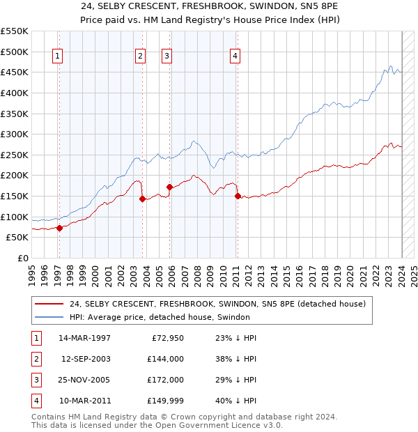 24, SELBY CRESCENT, FRESHBROOK, SWINDON, SN5 8PE: Price paid vs HM Land Registry's House Price Index
