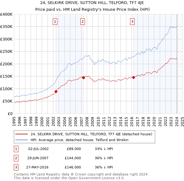 24, SELKIRK DRIVE, SUTTON HILL, TELFORD, TF7 4JE: Price paid vs HM Land Registry's House Price Index