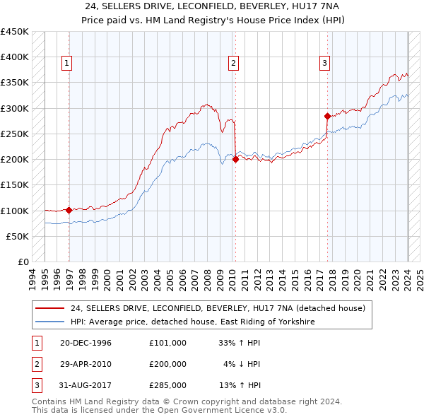 24, SELLERS DRIVE, LECONFIELD, BEVERLEY, HU17 7NA: Price paid vs HM Land Registry's House Price Index