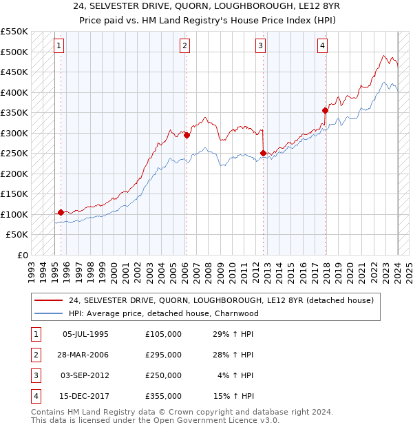 24, SELVESTER DRIVE, QUORN, LOUGHBOROUGH, LE12 8YR: Price paid vs HM Land Registry's House Price Index