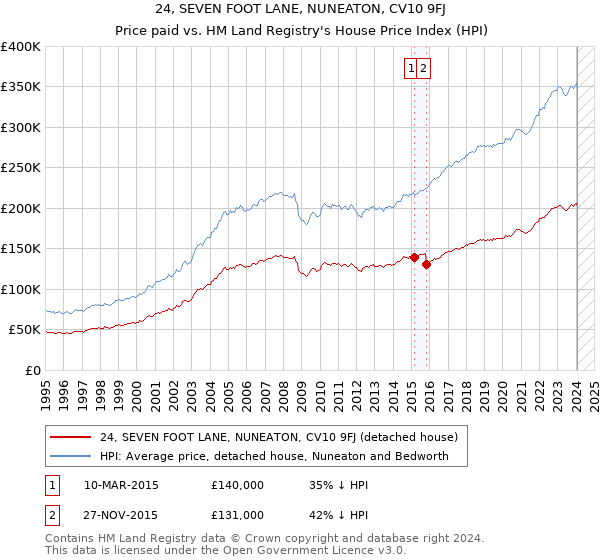 24, SEVEN FOOT LANE, NUNEATON, CV10 9FJ: Price paid vs HM Land Registry's House Price Index